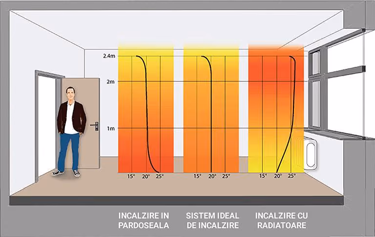 Incalzire in pardoseala sau radiatoare?